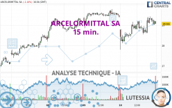 ARCELORMITTAL SA - 15 min.