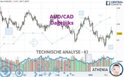 AUD/CAD - Täglich