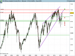 FTSE 100 - Mensual