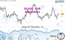 SILVER - EUR - Giornaliero