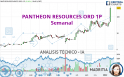 PANTHEON RESOURCES ORD 1P - Hebdomadaire