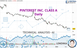 PINTEREST INC. CLASS A - Daily