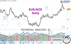 EUR/NZD - Daily