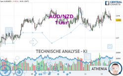 AUD/NZD - 1 uur