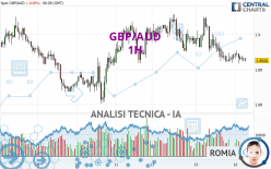 GBP/AUD - 1H