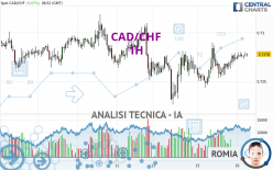 CAD/CHF - 1H