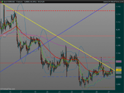 EUR/USD - 1H