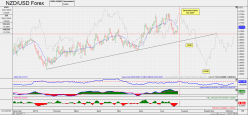 NZD/USD - Täglich