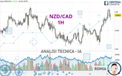 NZD/CAD - 1H