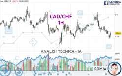 CAD/CHF - 1H