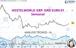 HOSTELWORLD GRP. ORD EUR0.01 - Semanal