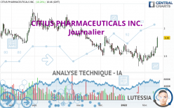 CITIUS PHARMACEUTICALS INC. - Journalier