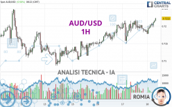 AUD/USD - 1H