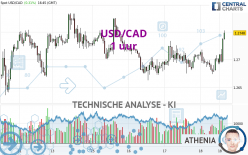 USD/CAD - 1H