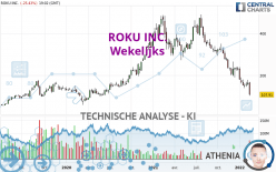 ROKU INC. - Settimanale