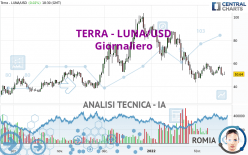 TERRA CLASSIC - LUNA/USD - Daily