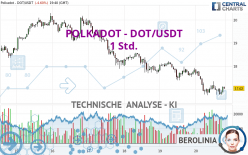 POLKADOT - DOT/USDT - 1 Std.