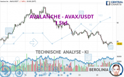 AVALANCHE - AVAX/USDT - 1 Std.