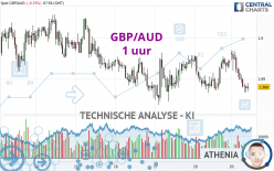 GBP/AUD - 1 uur