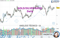 GOLD/SILVER RATIO - Diario