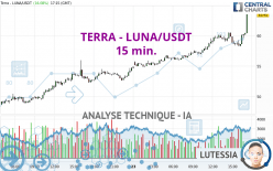 TERRA - LUNA/USDT - 15 min.