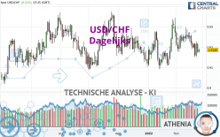 USD/CHF - Dagelijks