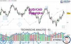 AUD/CAD - Dagelijks