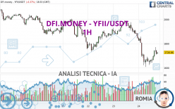 DFI.MONEY - YFII/USDT - 1H