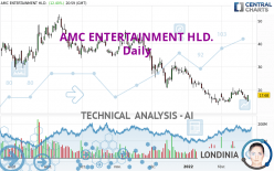 AMC ENTERTAINMENT HLD. - Dagelijks