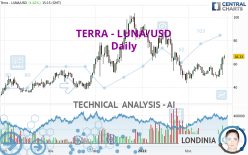 TERRA CLASSIC - LUNA/USD - Dagelijks