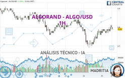 ALGORAND - ALGO/USD - 1 uur