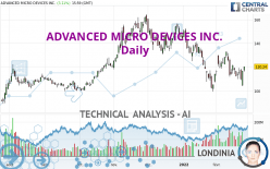 ADVANCED MICRO DEVICES INC. - Giornaliero