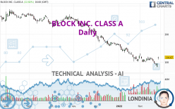 BLOCK INC. CLASS A - Dagelijks