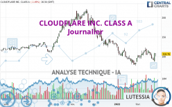 CLOUDFLARE INC. CLASS A - Dagelijks