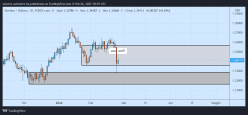 GBP/USD - Settimanale