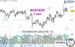 AUD/NZD - 1 uur