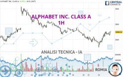 ALPHABET INC. CLASS A - 1 uur