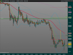 GBP/USD - 15 min.