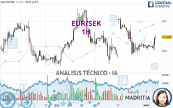 EUR/SEK - 1H