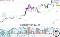 USD/CZK - 1H