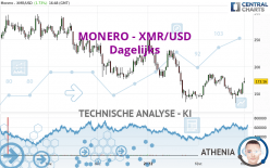MONERO - XMR/USD - Dagelijks