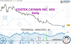COOTEK CAYMAN INC. ADS - Daily