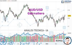 AUD/USD - Giornaliero