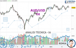 AUD/USD - 1H