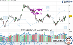 NZD/JPY - Täglich