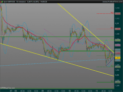 GBP/USD - 15 min.