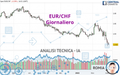 EUR/CHF - Giornaliero