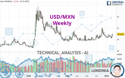 USD/MXN - Wekelijks