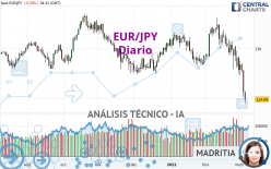 EUR/JPY - Diario