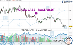 OASIS LABS - ROSE/USDT - 1H